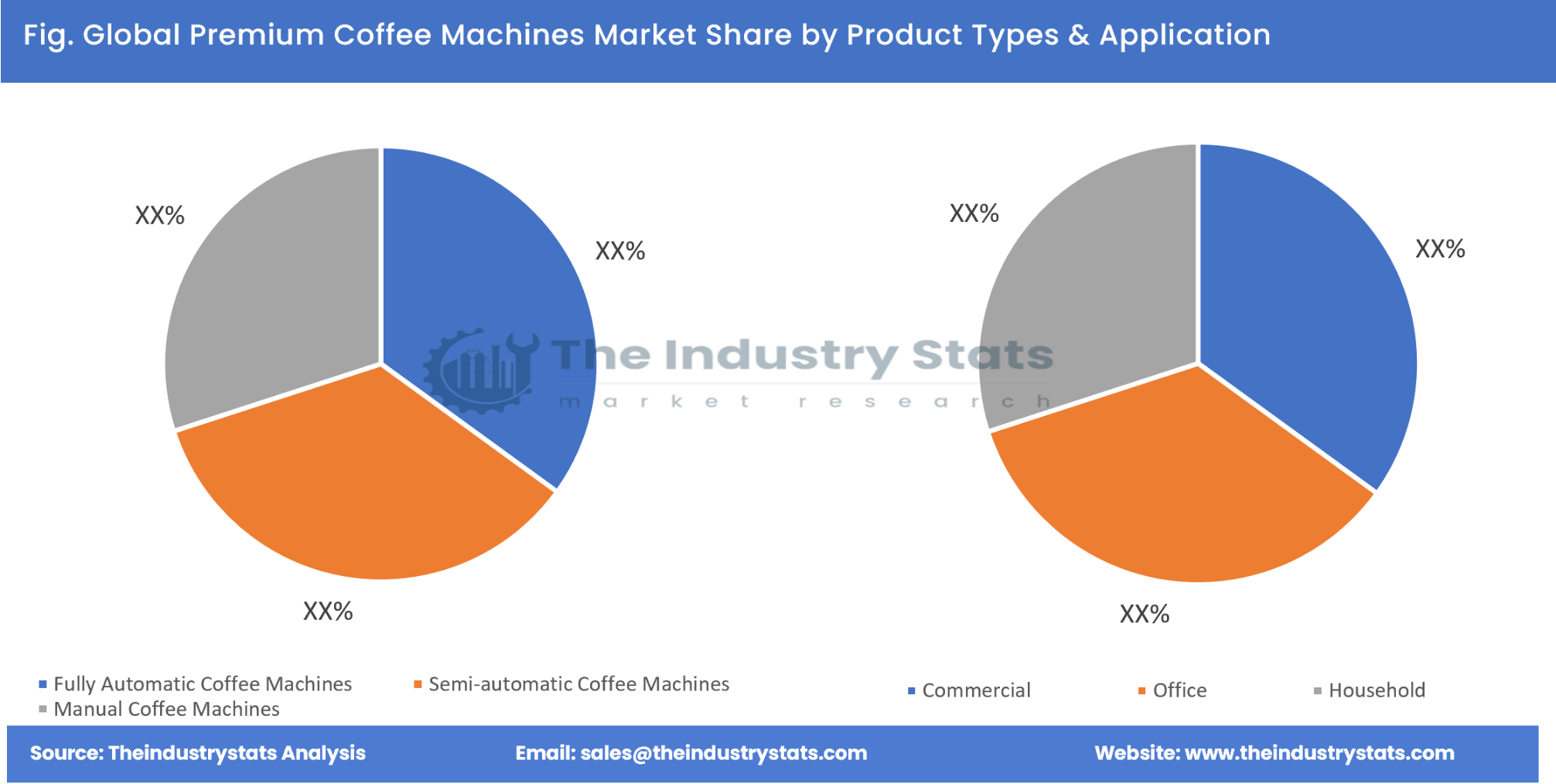 Premium Coffee Machines Share by Product Types & Application